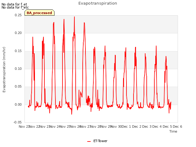 plot of Evapotranspiration