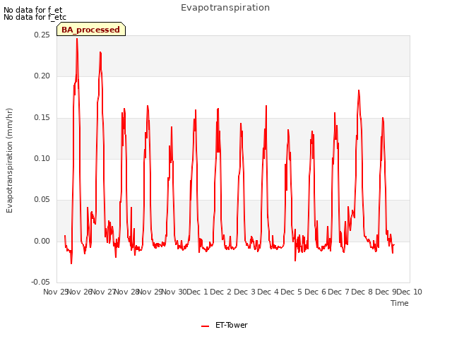 plot of Evapotranspiration