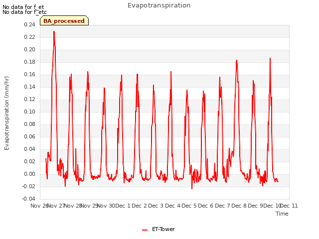 plot of Evapotranspiration