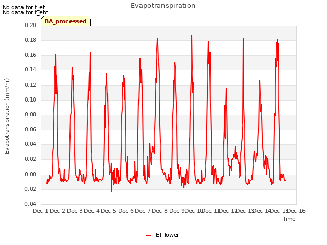 plot of Evapotranspiration