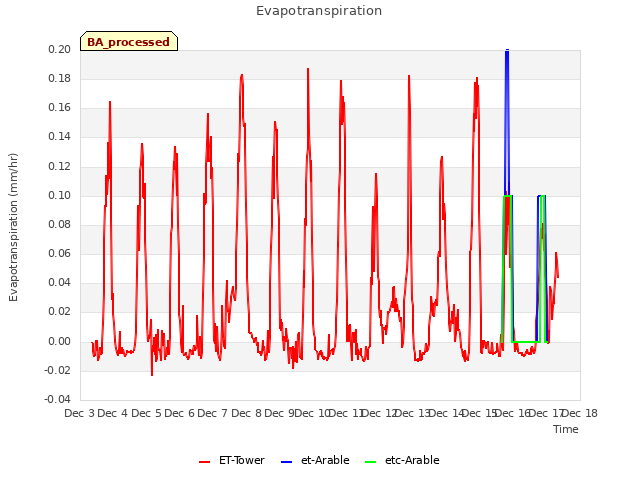 plot of Evapotranspiration