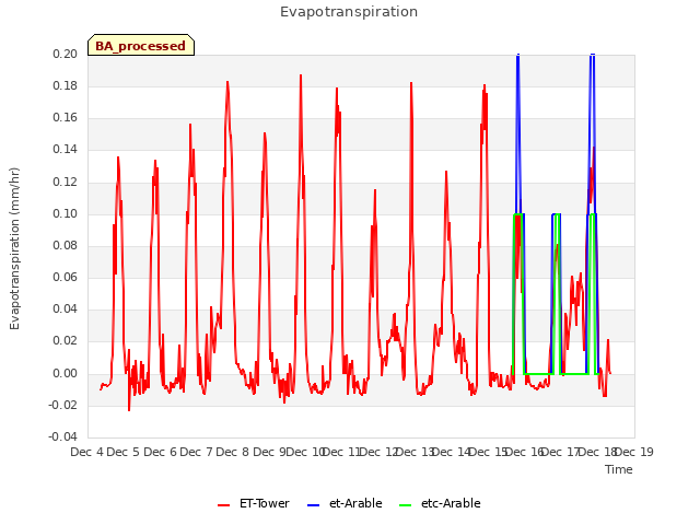 plot of Evapotranspiration