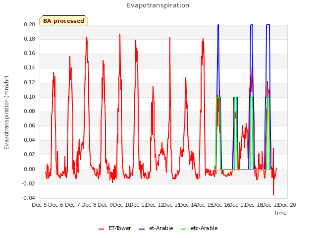 plot of Evapotranspiration