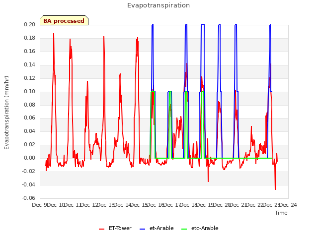 plot of Evapotranspiration