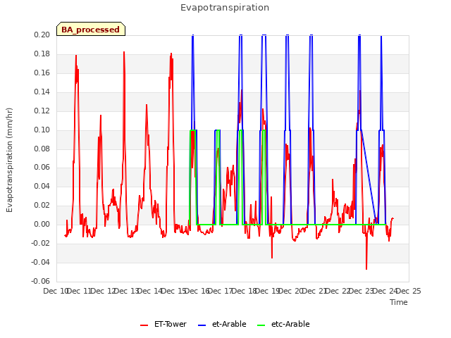 plot of Evapotranspiration