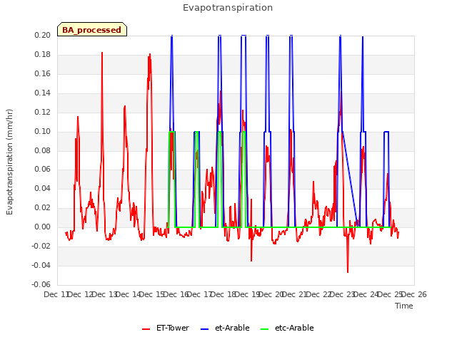 plot of Evapotranspiration