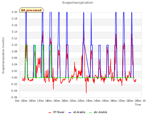 plot of Evapotranspiration