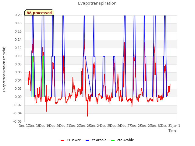 plot of Evapotranspiration