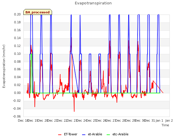 plot of Evapotranspiration