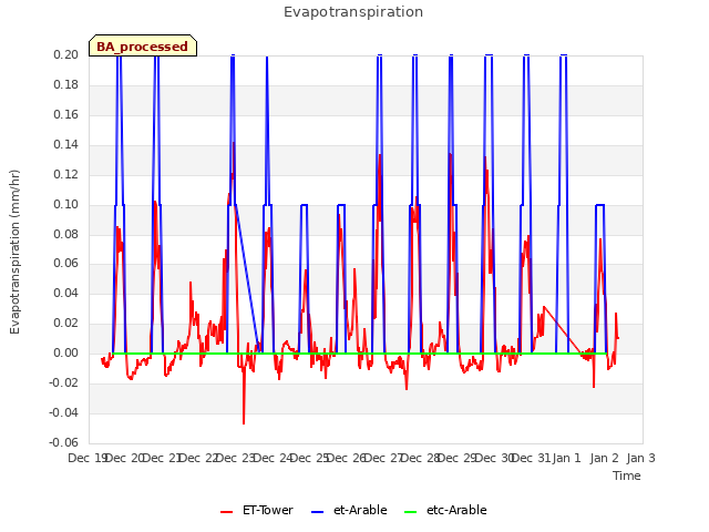 plot of Evapotranspiration