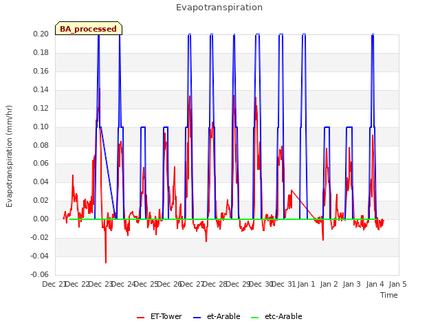 plot of Evapotranspiration