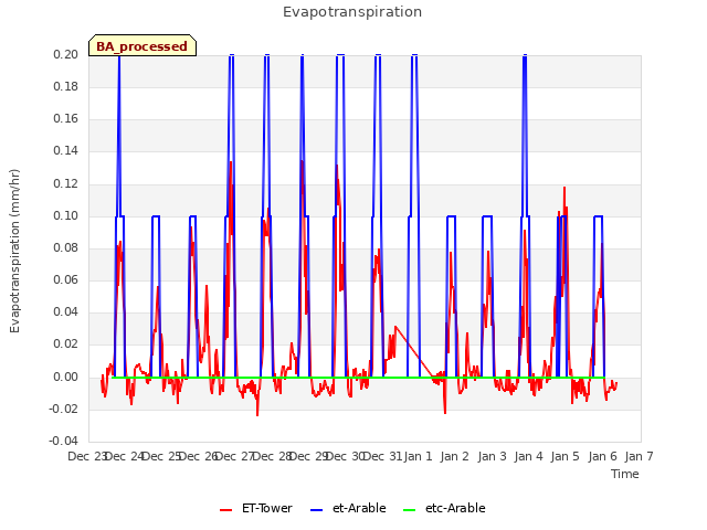 plot of Evapotranspiration