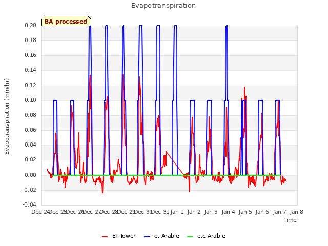 plot of Evapotranspiration