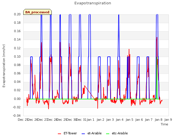 plot of Evapotranspiration