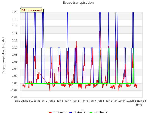 plot of Evapotranspiration