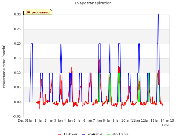 plot of Evapotranspiration