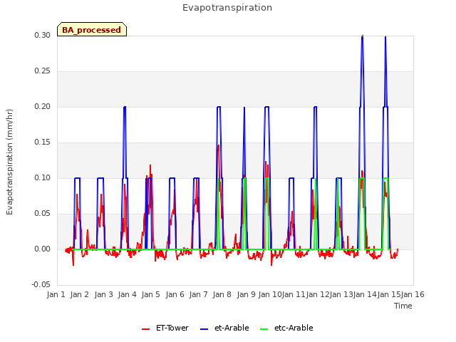 plot of Evapotranspiration