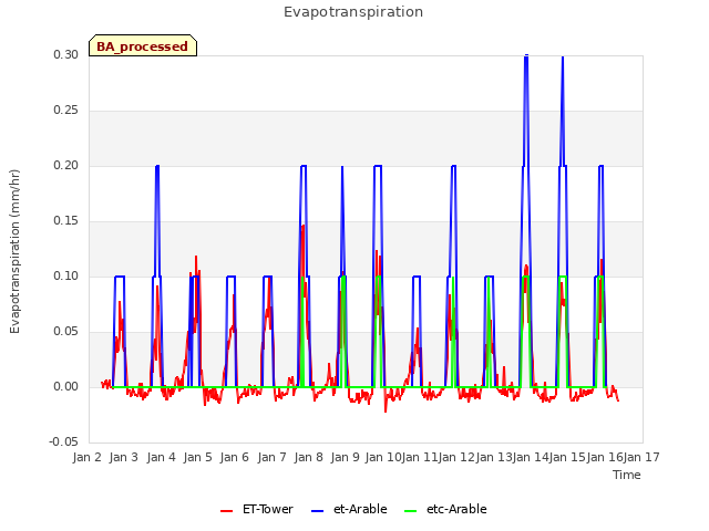 plot of Evapotranspiration