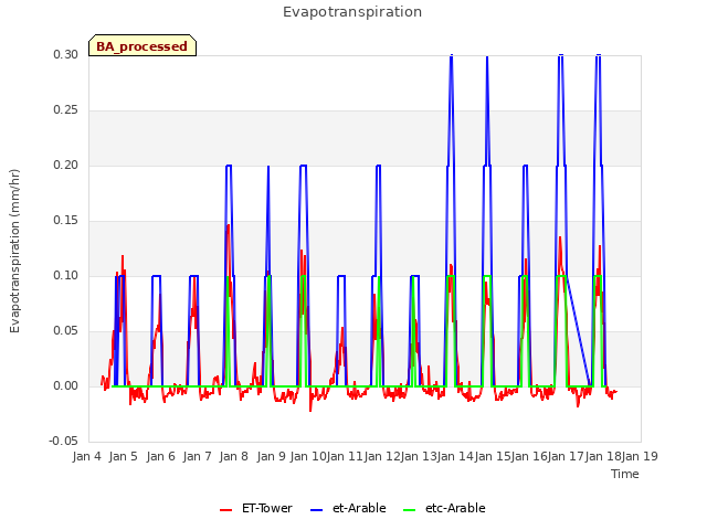 plot of Evapotranspiration