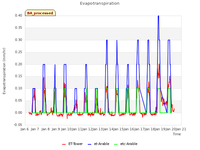 plot of Evapotranspiration