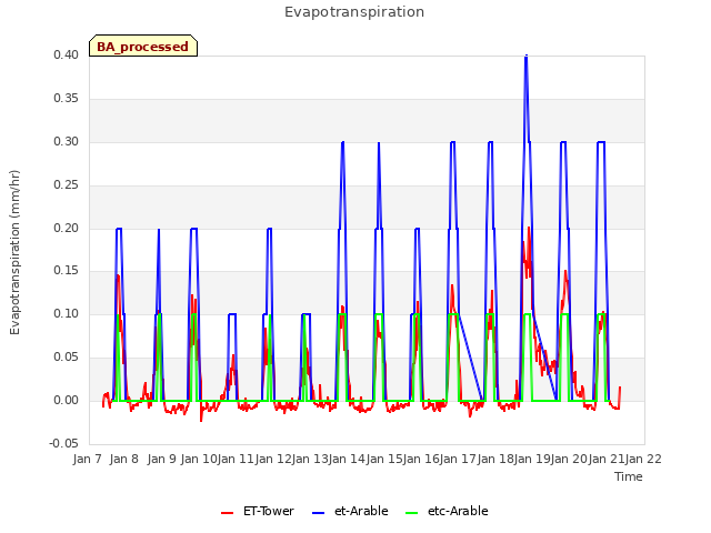 plot of Evapotranspiration