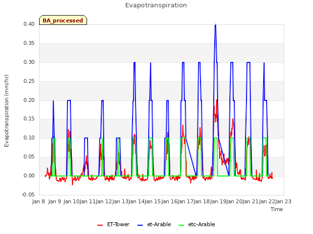 plot of Evapotranspiration