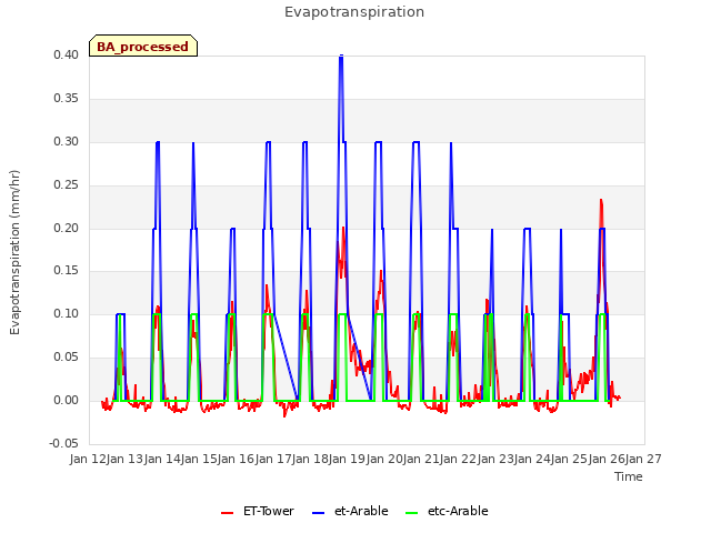 plot of Evapotranspiration