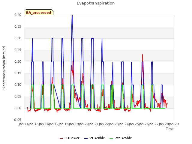 plot of Evapotranspiration