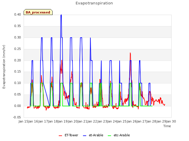 plot of Evapotranspiration