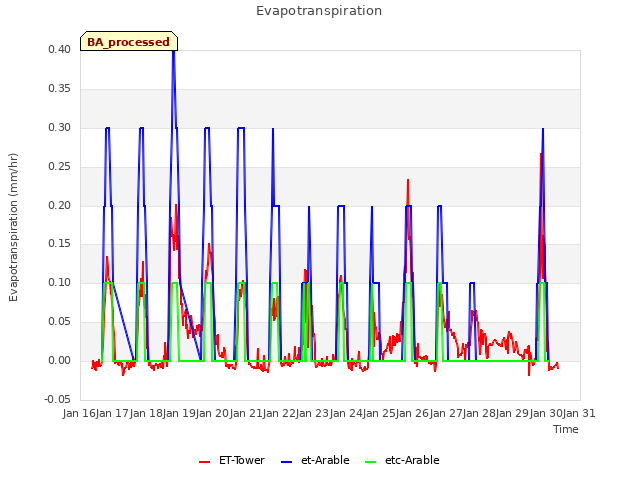 plot of Evapotranspiration