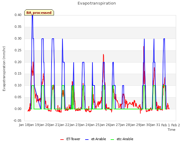 plot of Evapotranspiration