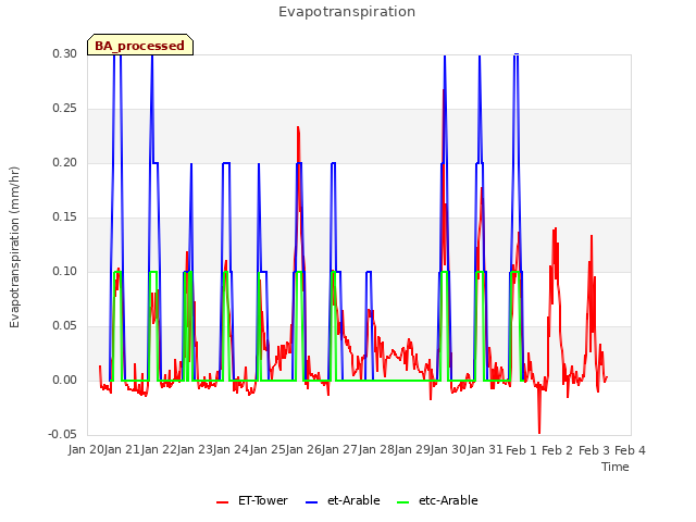 plot of Evapotranspiration