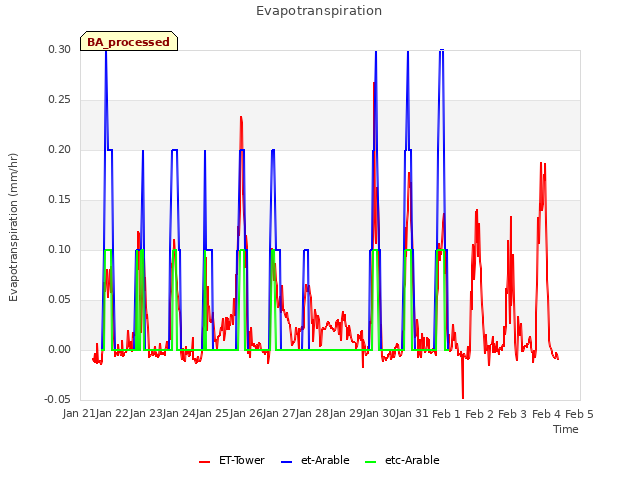 plot of Evapotranspiration