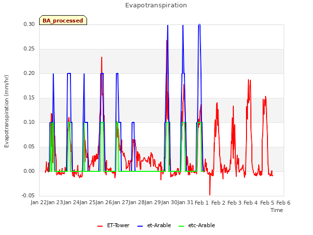 plot of Evapotranspiration