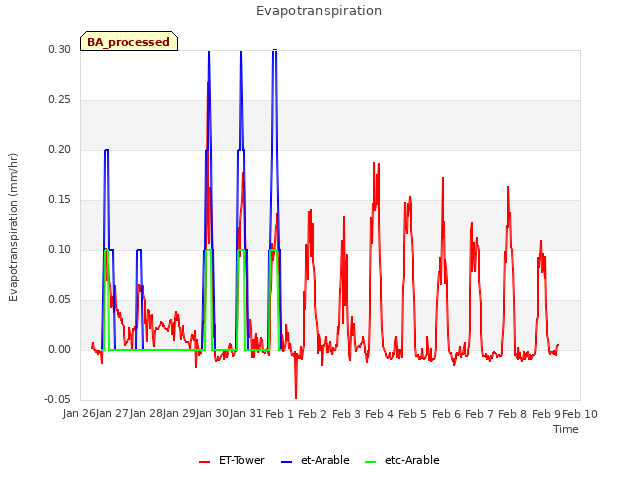 plot of Evapotranspiration