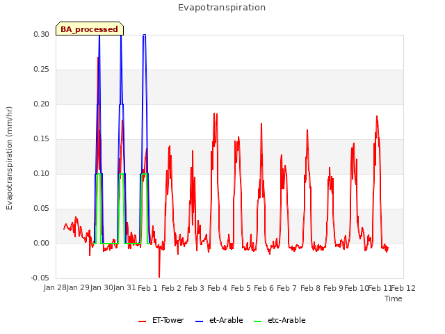 plot of Evapotranspiration