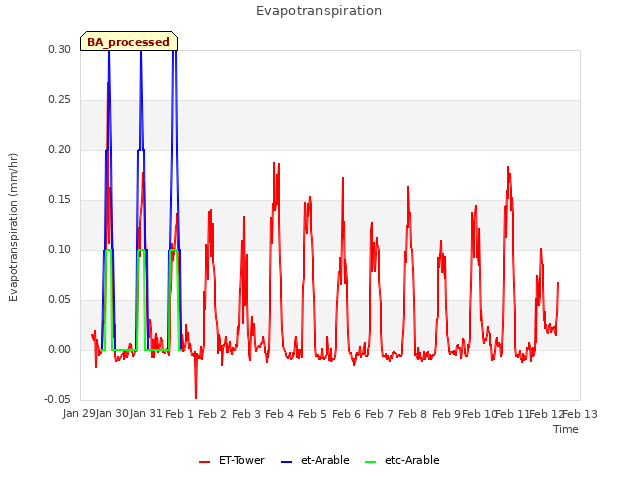 plot of Evapotranspiration