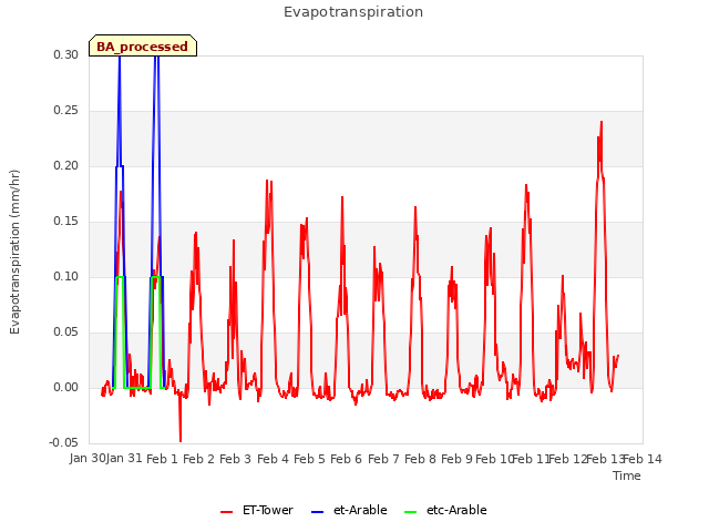 plot of Evapotranspiration