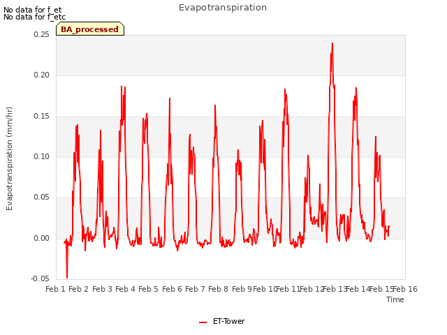 plot of Evapotranspiration