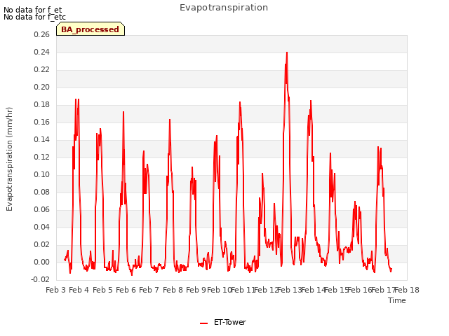 plot of Evapotranspiration