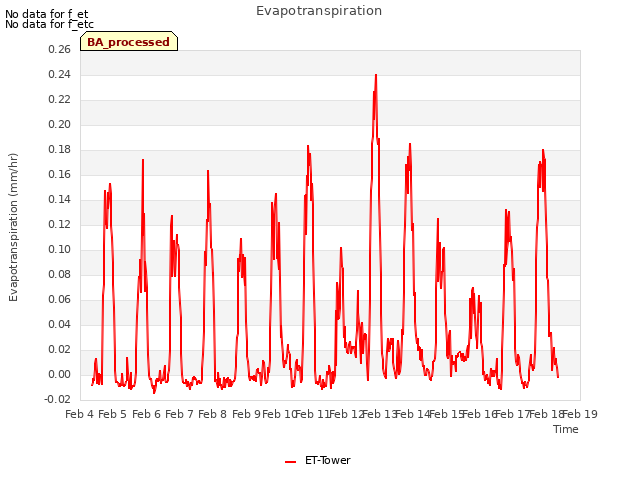 plot of Evapotranspiration