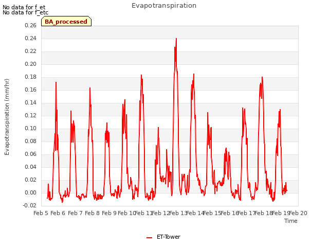 plot of Evapotranspiration