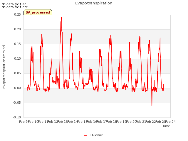 plot of Evapotranspiration