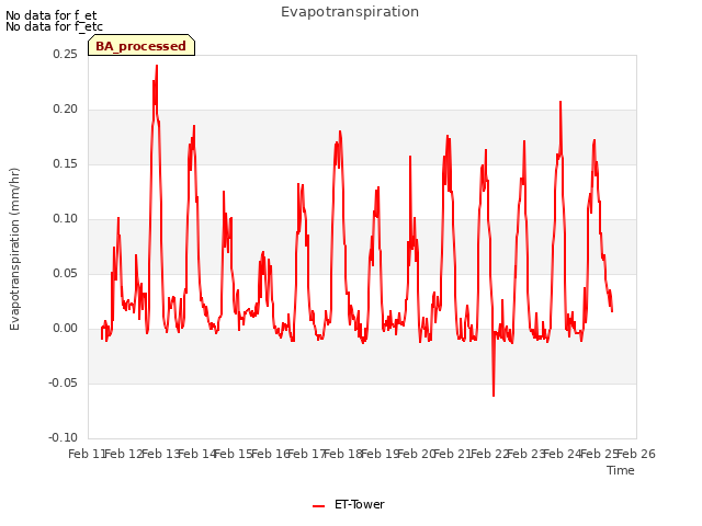 plot of Evapotranspiration