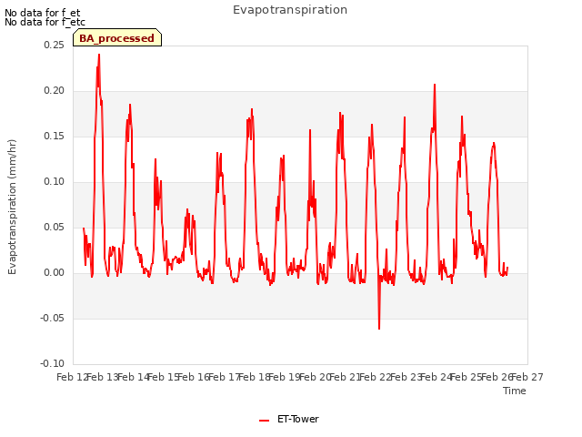 plot of Evapotranspiration