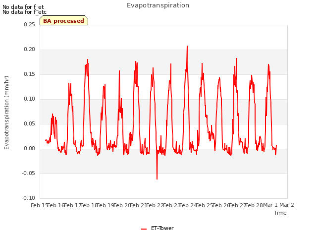 plot of Evapotranspiration