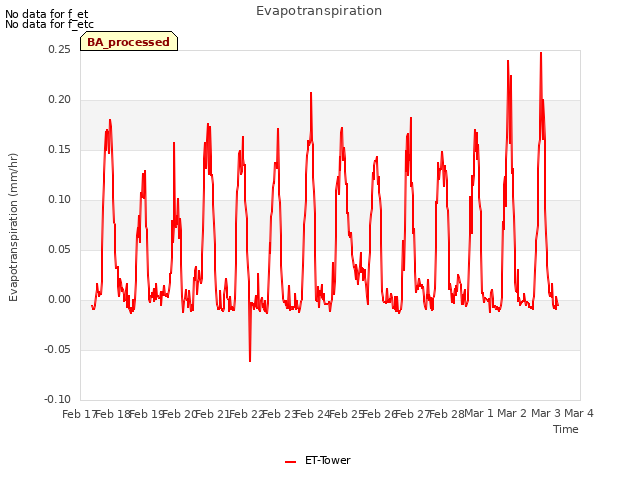 plot of Evapotranspiration