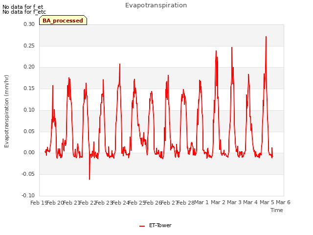 plot of Evapotranspiration