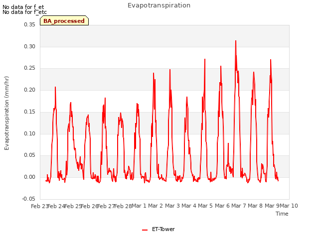 plot of Evapotranspiration