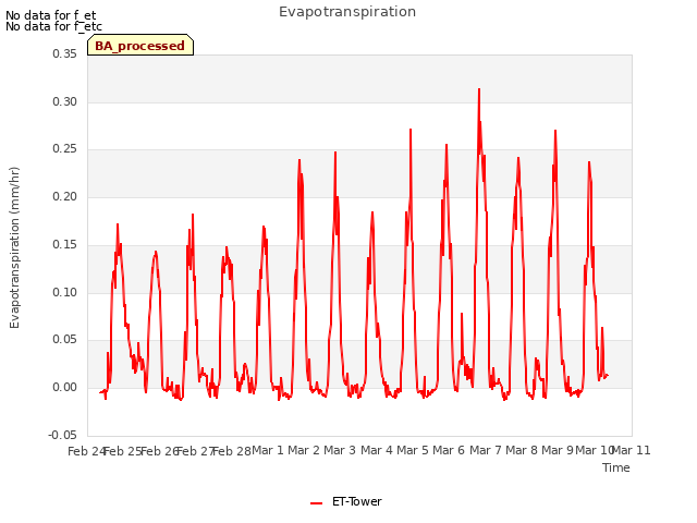 plot of Evapotranspiration